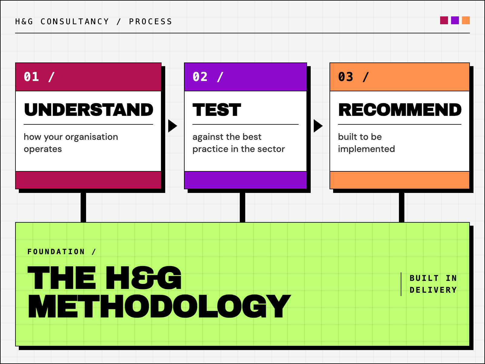 How we work: understand, test, recommend, built on the H&G Methodology